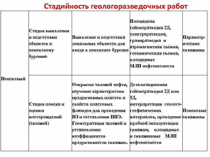 Этапы и стадии геологоразведочных работ на нефть и газ. Этапы проведения геологоразведочных работ. Стадии геологоразведочного процесса. Стадии поисково-разведочных работ. Этапы и стадии грр на нефть и газ.