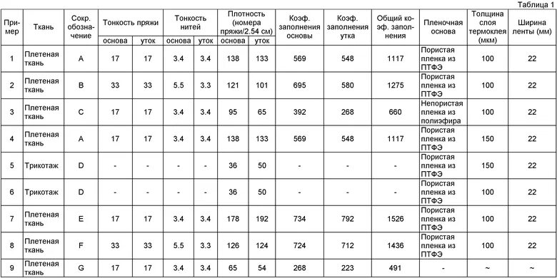 Плотность вискозы. Плотность материала ткани таблица. Плотность хлопчатобумажной ткани таблица. Плотность трикотажного полотна таблица. Поверхностная плотность атласной ткани.
