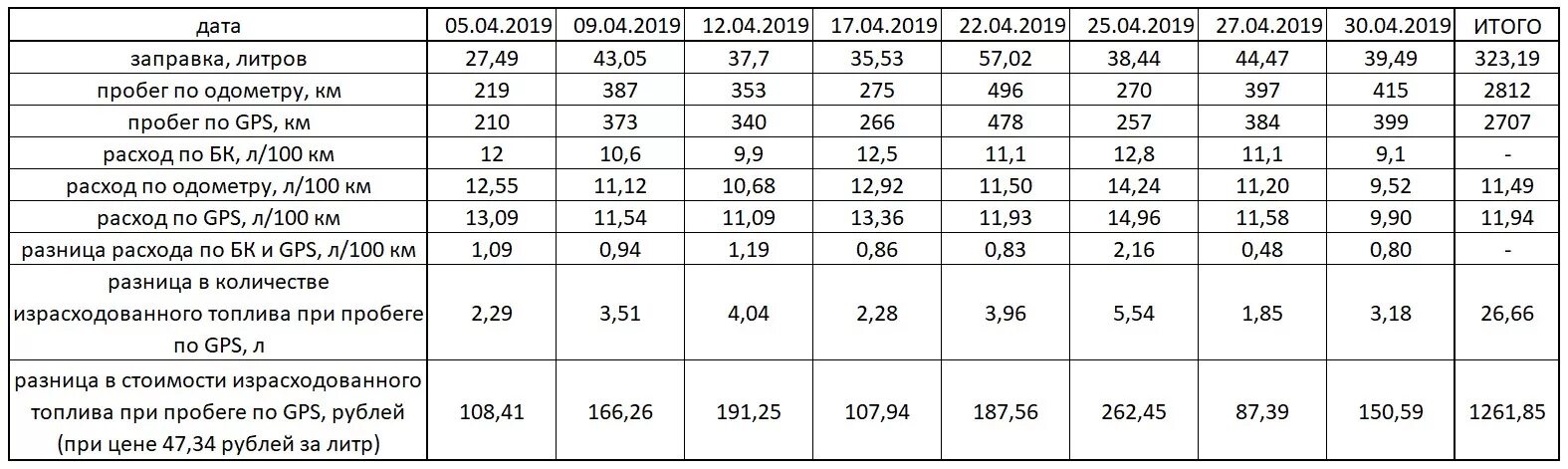 Норма ГСМ Газель на 100 км. Расход топлива у фуры на 100 км. Норма расхода топлива на 100 км пробега. Фура расход топлива на 100.