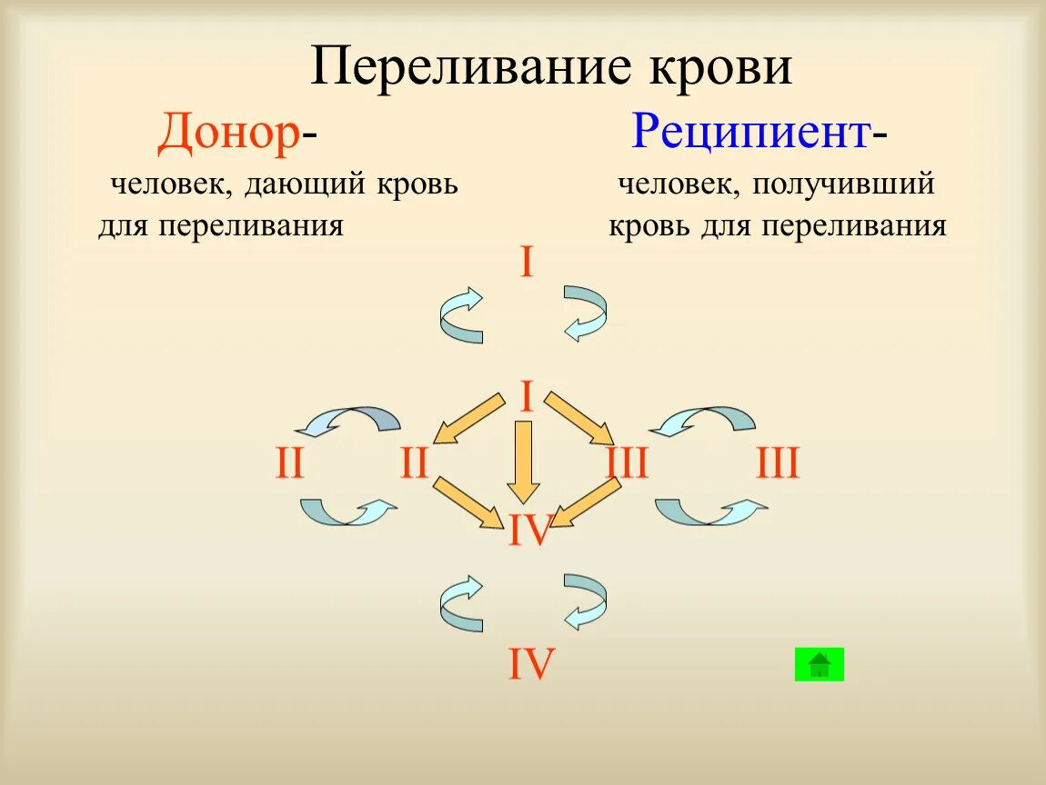 Универсальные доноры и реципиенты крови. Донор и реципиент. Переживание крови донор реципиент. Переливание крови реципиенту. Схема переливания крови.