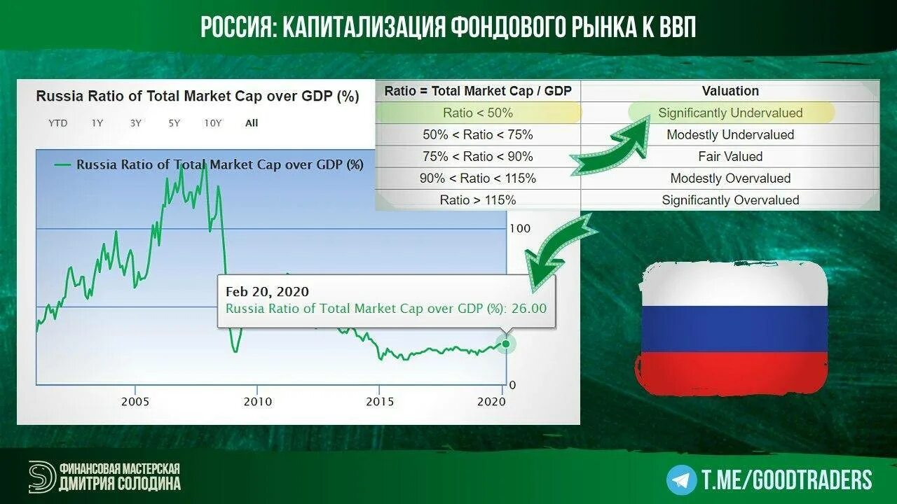 Капитализация ввп. Капитализация российского фондового рынка 2020. График фондового рынка в России 2020. Капитализация российского фондового рынка по годам. Капитализация российского фондового рынка график.