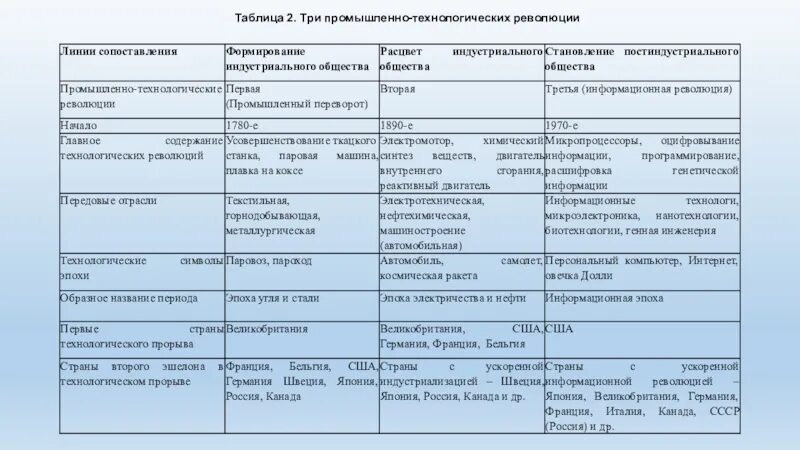 Вторая и третья промышленно технологические революции. Промышленно технологическая революция это. Технологические революции таблица. Три промышленно Технологический революций. 3 индустриальная революция