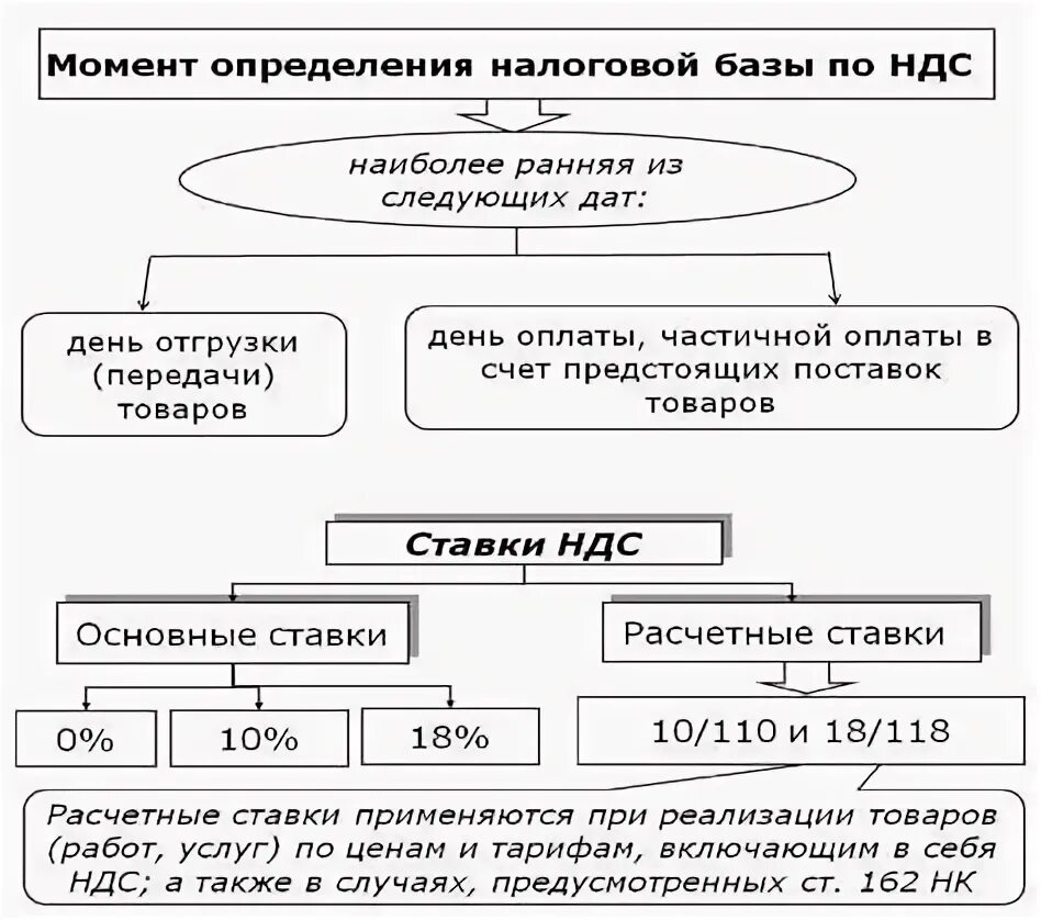 Налоговой базой ндс является. Налоговой базой ндс является