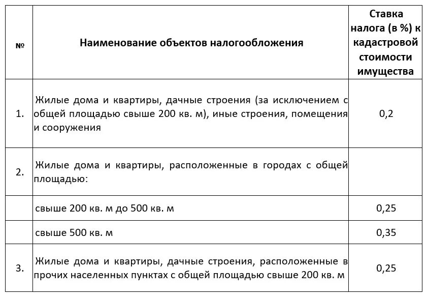 Ставка налога от кадастровой стоимости. Налог на имущество по кадстро. Ставки налога на имущество по кадастровой стоимости. Налоговые ставки на имущество физ лиц по кадастровой стоимости.