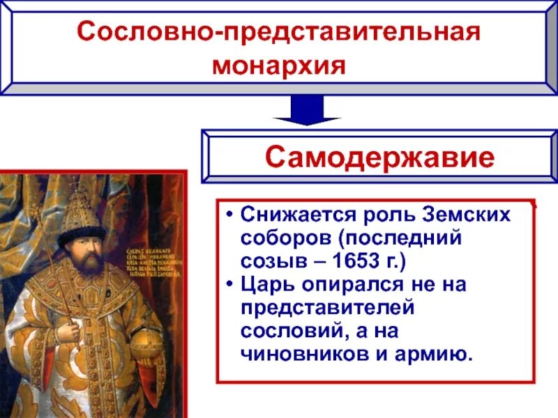 Проблема сословно представительной монархии