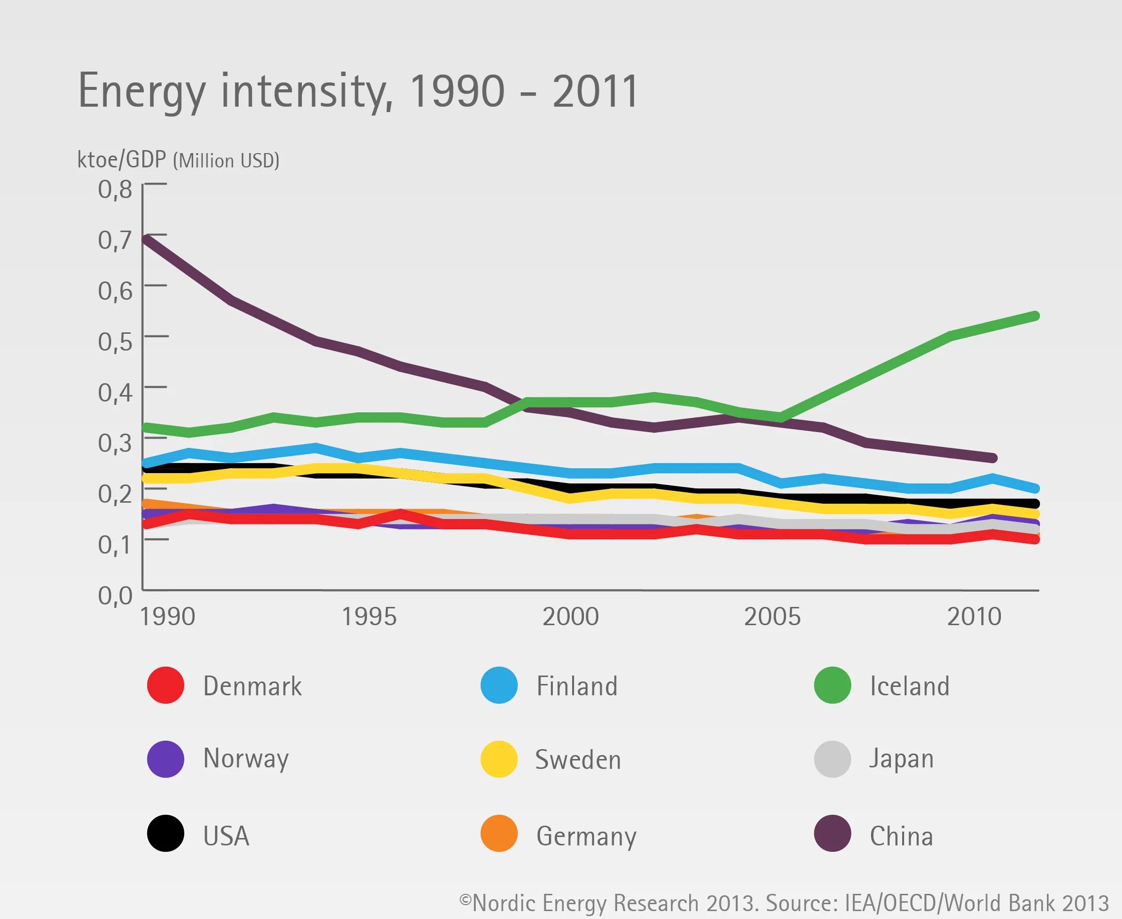 Energy intensity. Energy consumption. Electric Energy consumption. Nordic Energy. Energy units