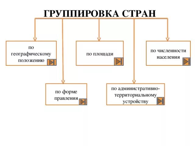 Какие есть уровни развития стран