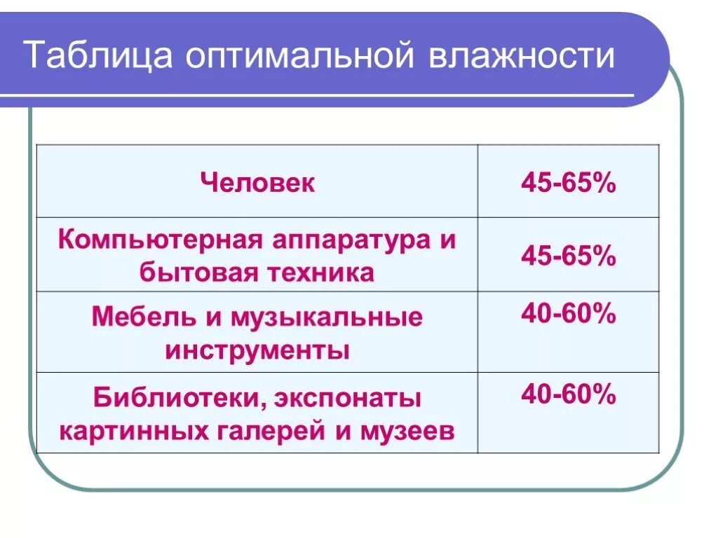 Оптимальная влажность для человека нормальной считается влажность. Таблица оптимальной влажности. Оптимальная влажность в помещении. Таблица оптимальной влажности и температуры. Влажность и т д