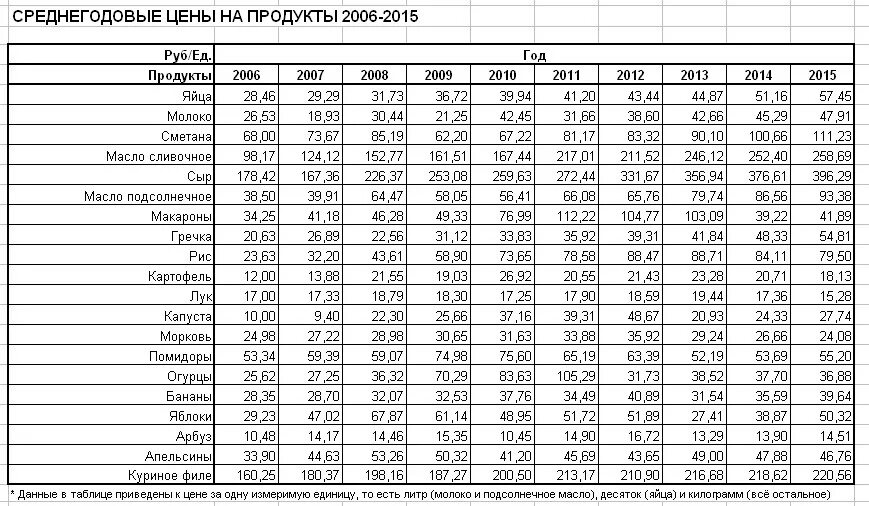 Году по сравнению с 2006. Цены в 2006 году в России на продукты. Таблица стоимости продуктов. Таблица цен на продукты. Цены 2007 года на продукты.