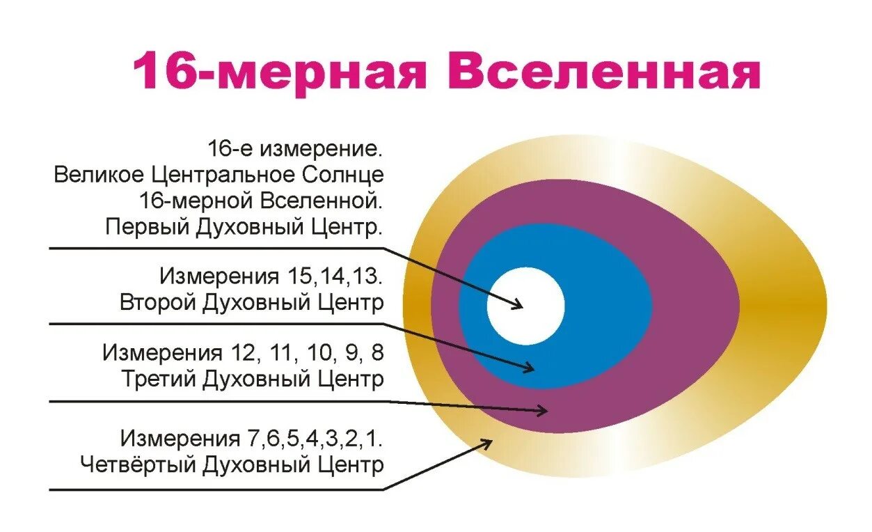 Бывало мерный звук. Измерения Вселенной. Энергия Великого центрального солнца. Сколько измерений существует во Вселенной. Великое центральное солнце.