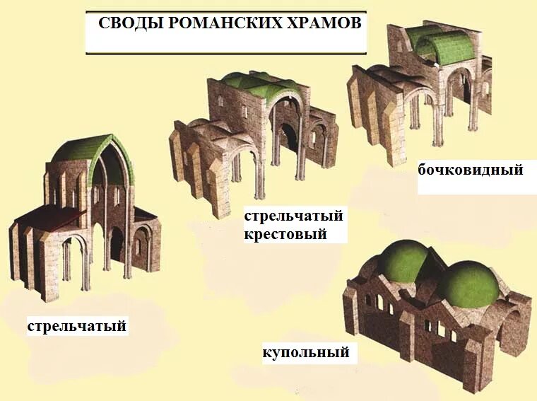 Свод это в истории. Цилиндрический свод в романском храме. Романский свод схема. Арка цилиндрический свод и крестовый свод. Романский крестовый свод схема.