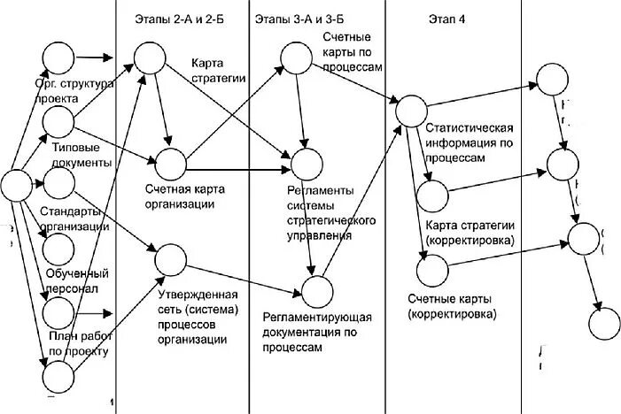 Корректировка карты. Сетевая диаграмма этапов. Сетевой график управление проектами. Сетевой график разработки информационной системы. Сетевой график разработки программного обеспечения.