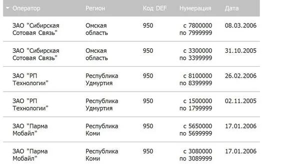 963 какой регион город. Операторы сотовой связи и коды 938. 950 Оператор сотовой связи регион. Коды операторов. Какому городу принадлежит код.