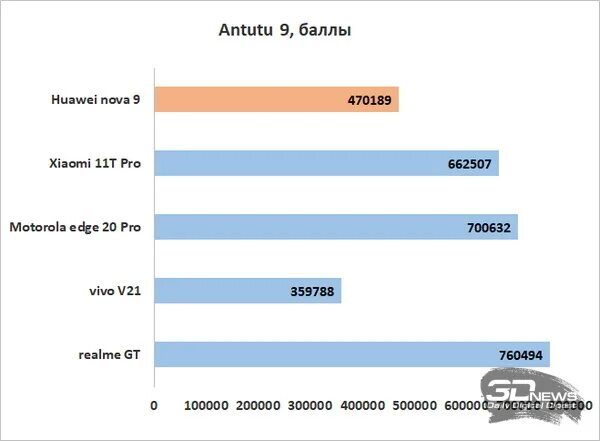 Huawei y5 2019 антуту. Huawei y72 antutu. S22 в антуту. Samsung a31 antutu. Huawei y72 antutu.