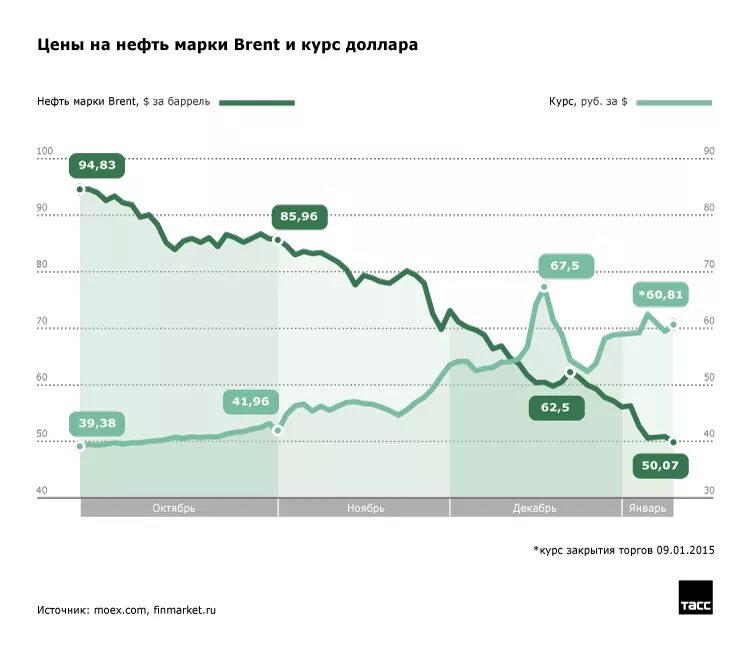 Курс нефти. Нефть Brent курс цена. Курс доллара и цена на нефть.