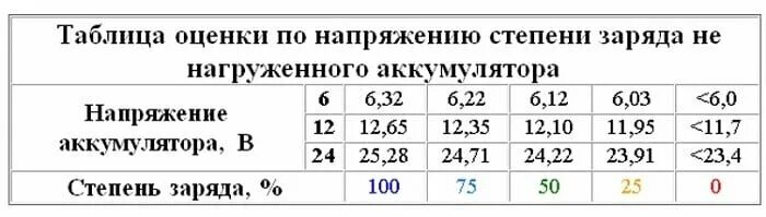 Заряд аккумулятора сколько времени. Какая сила тока нужна для заряда автомобильного аккумулятора. Аккумулятор автомобильный 12 вольт ток заряда. Какую силу тока выставлять при зарядке автомобильного аккумулятора. Сколько вольт нужно для заряда АКБ.