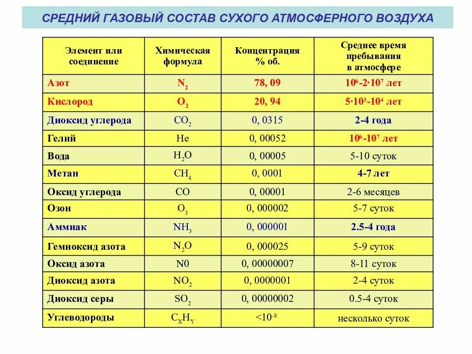 Сжатый воздух название и формула. Диоксид азота. содержание веществ в атмосфере. химическая таблица газов. таблица содержания газов в воздухе.