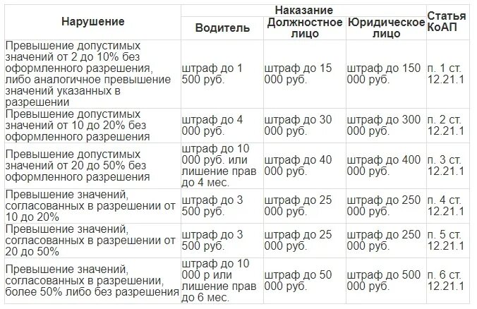 Штраф за перегруз машины грузовой. Штраф за перегруз на ось грузового автомобиля 2021 таблица. Штрафы за перевес грузовых автомобилей. Штрафы за перегруз грузового автомобиля для физических лиц. Сколько штраф за выезд