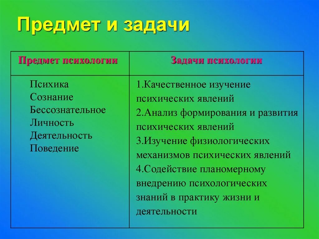 Предмет и задача науки. Предмет и задачи общей психологии. Предмет объект задачи общей психологии. Предмет и задачи современной психологии. Предмет задачи и методы психологии.