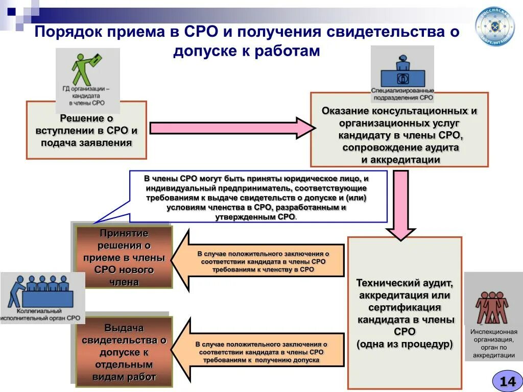 Требования к аккредитации организации. Саморегулируемая организация. Саморегулируемые организации в строительстве. Саморегулируемые организации (СРО). Виды саморегулируемых организаций.