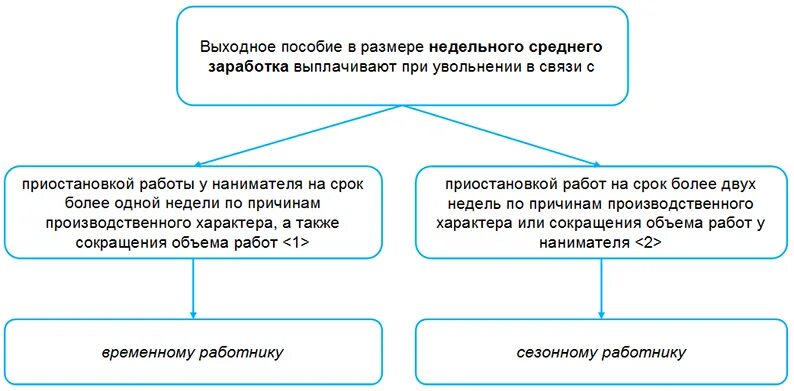 Как посчитать выходное пособие. Выходное пособие при увольнении. Размер выходного пособия. Выходное пособие в размере двухнедельного среднего заработка. Размер выходного пособия при увольнении.