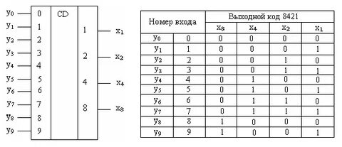 Таблица истинности шифратора