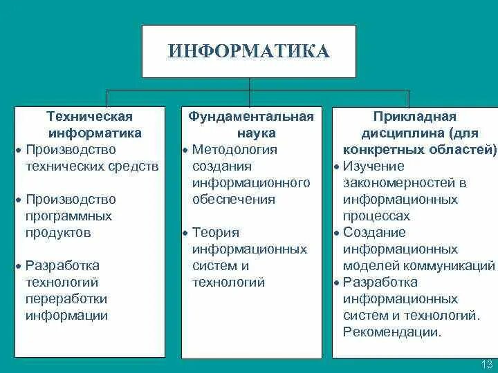 Техническая Информатика. Методология создания информационных систем. Информатика это техническая наука. Техническая Информатика примеры.