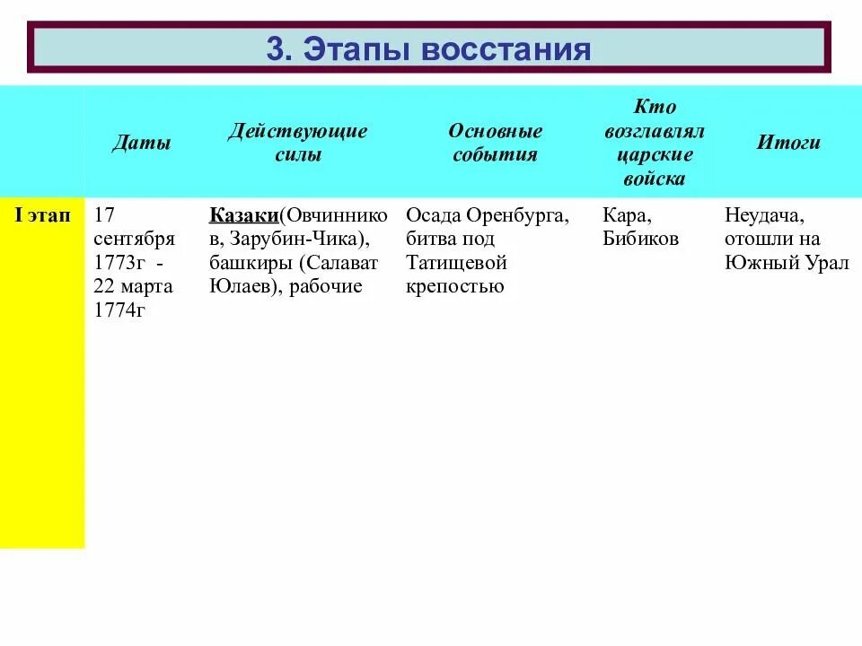 Причины пугачевского восстания этапы восстания. 3 Этапа Восстания Пугачева таблица. Итоги Восстания Пугачева 1773-1775 таблица. Этапы Восстания пугачёва таблица. Таблица Восстания пугачёва 3 этапа.