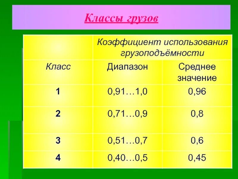 Коэффициент использования грузоподъемности. Класс грузоподъемности. Классы использования грузоподъемности. Коэффициент класса груза.