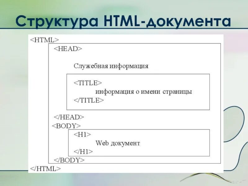 Html файл в doc. Строение html документа. Структура html. Основная структура html. Опишите структуру html-документа.