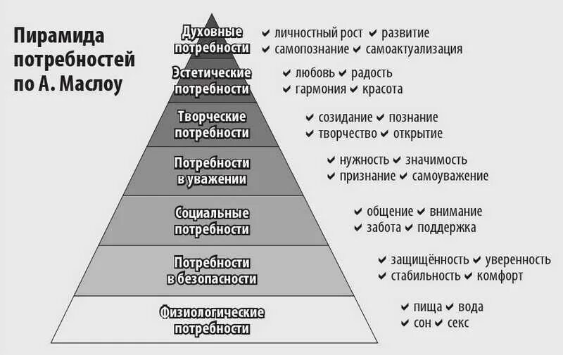 А также необходимая потребность в. 5 Потребностей человека Маслоу. Пирамида американского психолога Маслоу. Базовые потребности Маслоу таблица. Пирамида потребностей Маслоу 7 уровней.