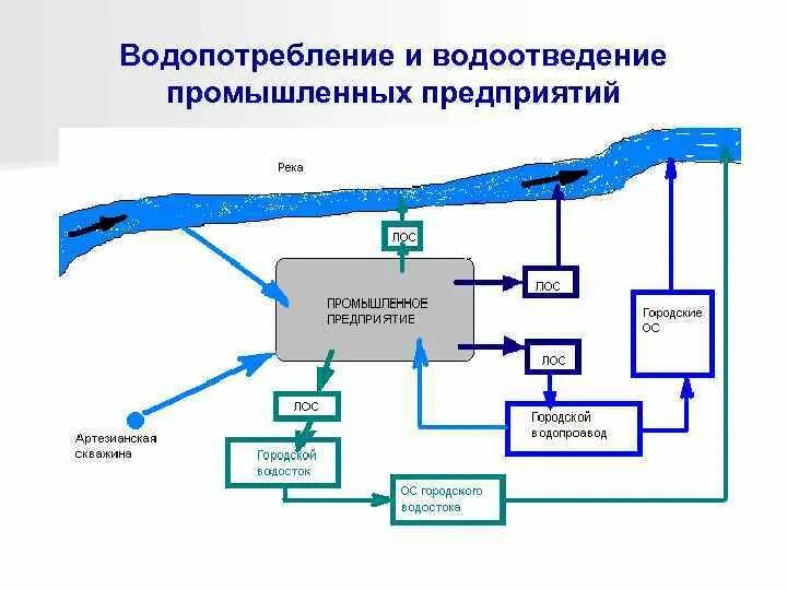 Организация водопользования. Системы и схемы водоснабжения промышленных предприятий. Схемы водоотведения промышленных предприятий. Схема системы водоотведения промышленного предприятия. Оборотные схемы систем производственного водоснабжения.