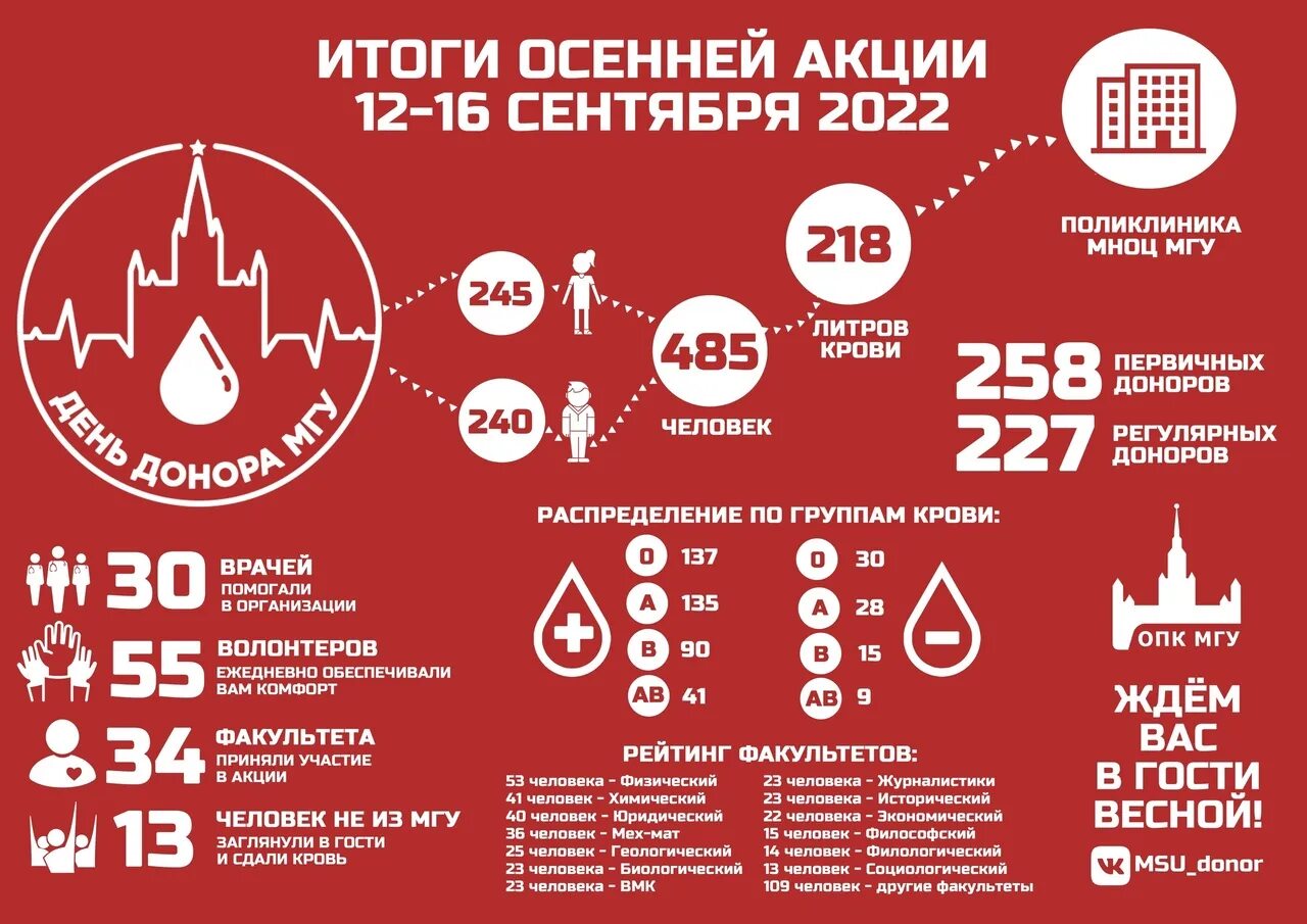 Донор 2022. День донора МГУ. День донора 2022. Может ли курильщик быть донором крови. Сдать кровь донорство в выходные