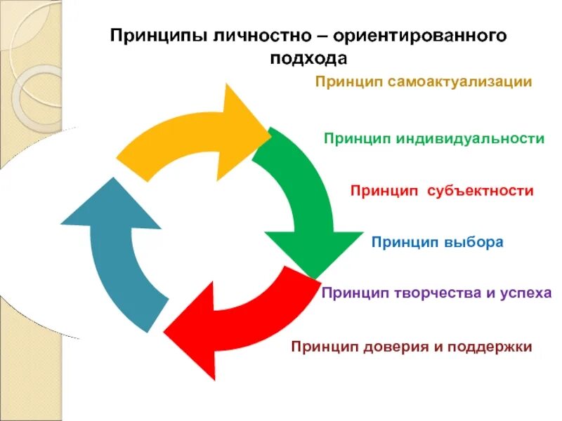 Какой подход ориентирует. Принципы личностно-ориентированного подхода. Принципы личностноориентированого подхода. Личностно-ориентированный подход принципы. Личностно-ориентированный подход в образовании.