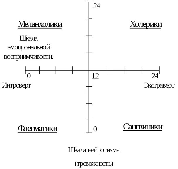 График типа темперамента Айзенка. Опросник Айзенка график. Система координат Айзенка темперамент. Результат теста Айзенка Тип темперамента сангвиник. Методика тип темперамента айзенка