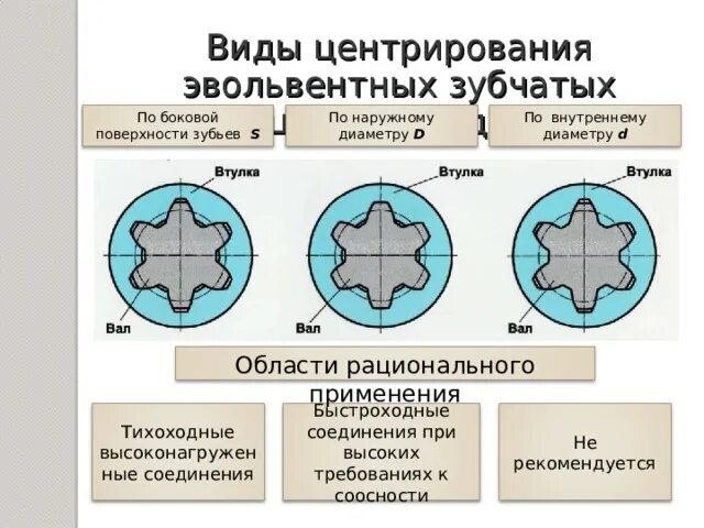 Центрирование шлицевых соединений. Посадки шлицевых эвольвентных соединений. Шлицевые соединения центровка. Шпоночные и шлицевые соединения.