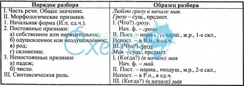 Схема разбора слова как часть речи