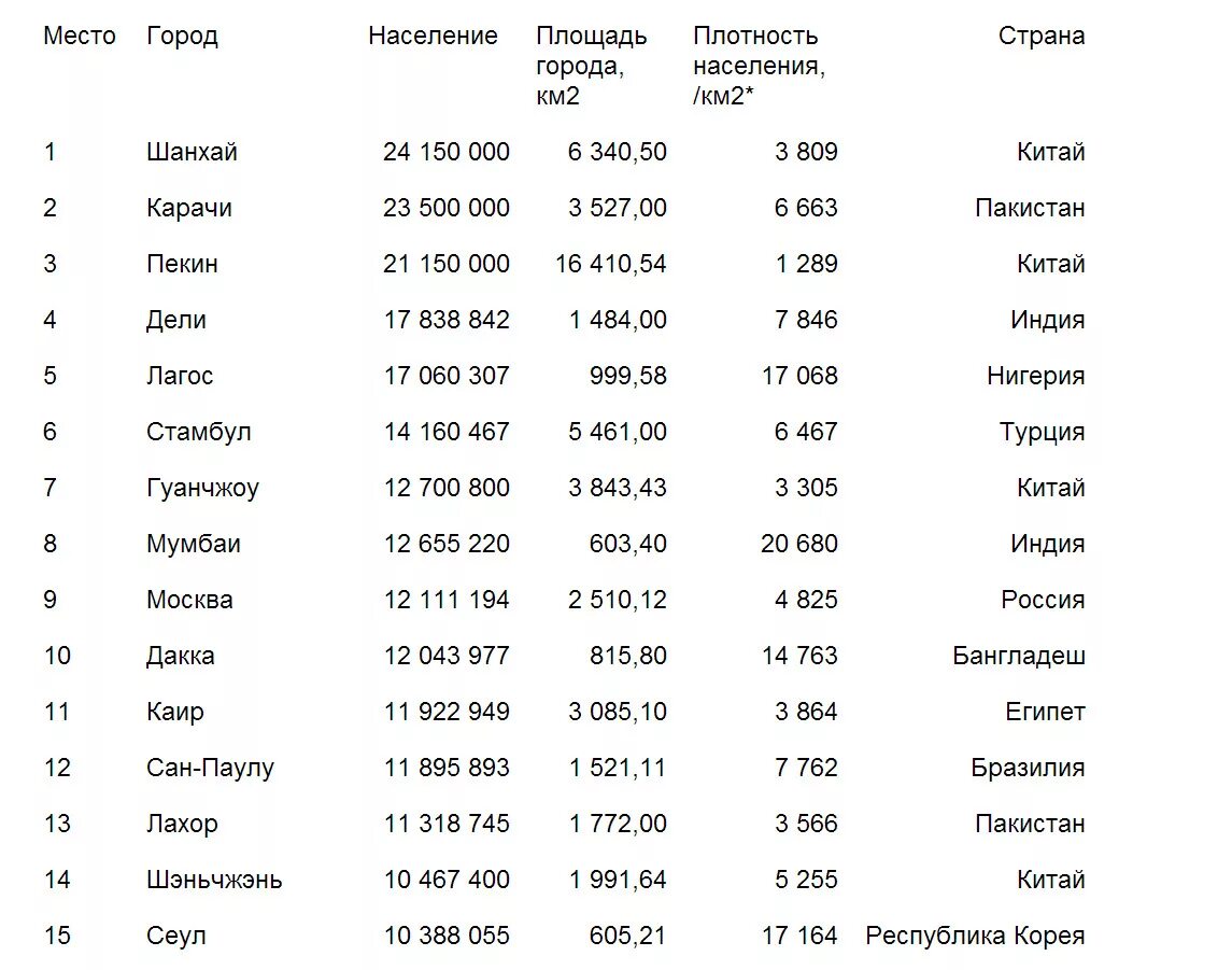 Самые крупные города америки по численности. Самый большой город в мире по площади на 2022. Самый большой город в мире по населению на 2021.