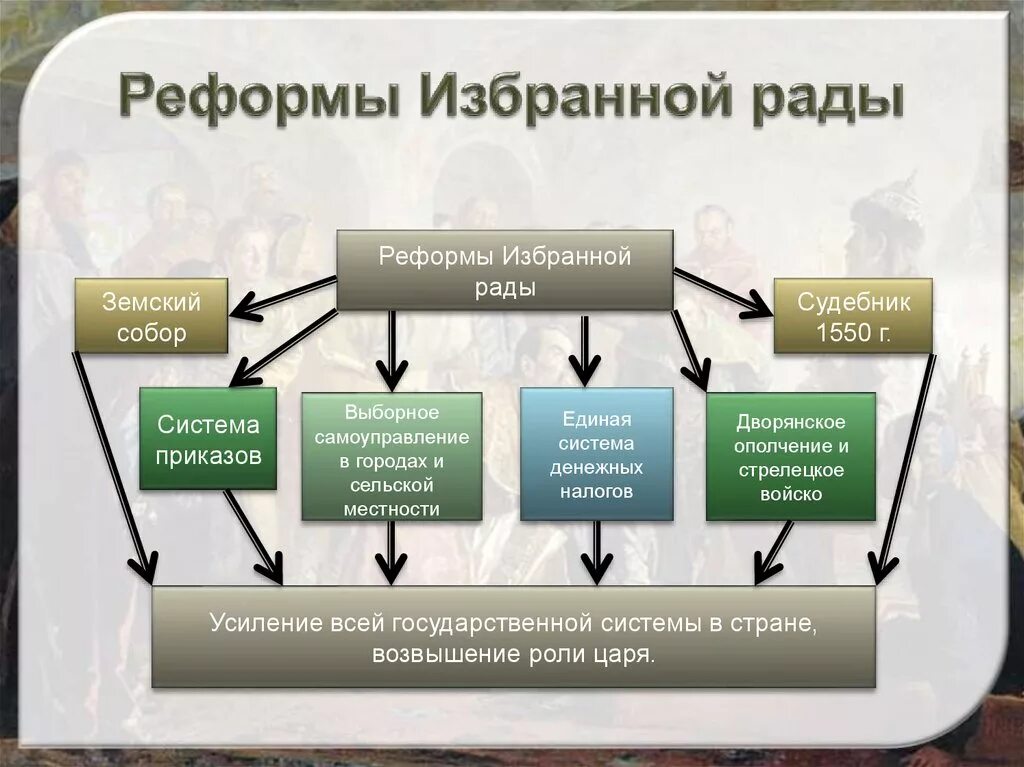 Реформы избранной рады 1547 таблица. Основные направления реформ избранной рады при Иване 4. Избранная рада при Иване Грозном реформы. Реформы избранной рады участники впр