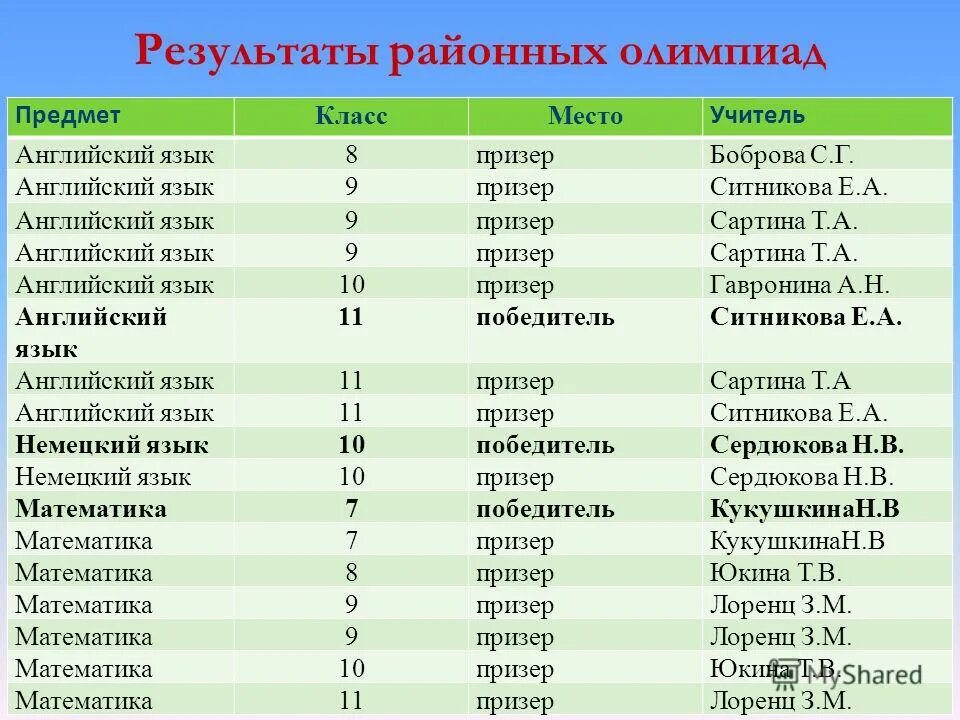 предметы олимпиады 7 класса. количество победителей всероссийской олимпиады школьников. олимпиады для школьников предметы. итоги олимпиад по математике. упражнения по физической культуре 1 класс школа.