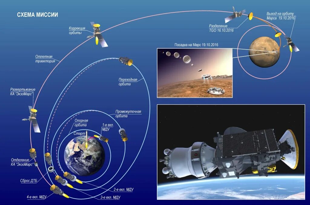 ЭКЗОМАРС космический аппарат. Траектории полета космических аппаратов. Траектория полёта космического аппарата к Марсу. Околоземные космические аппараты.