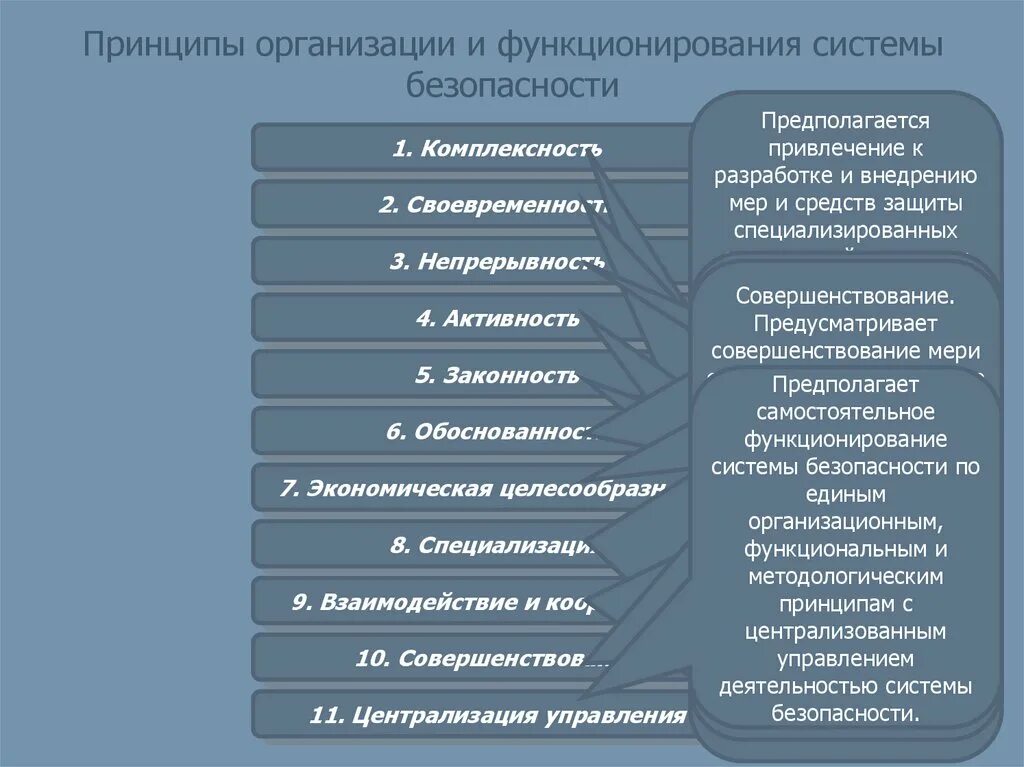 Организационные принципы безопасности. Принципы безопасности предприятия. Принципы организации и функционирования системы фто. Принципы компании. Концепция построения системы безопасности предприятия презентация.