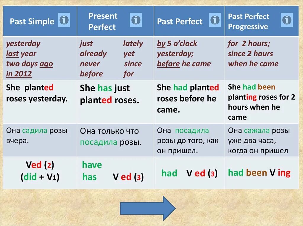 Fly в прошедшем. Паст Симпл и паст Перфект таблица. Английский present perfect Progressive. Английский язык past simple past Progressive. Present perfect simple таблица.