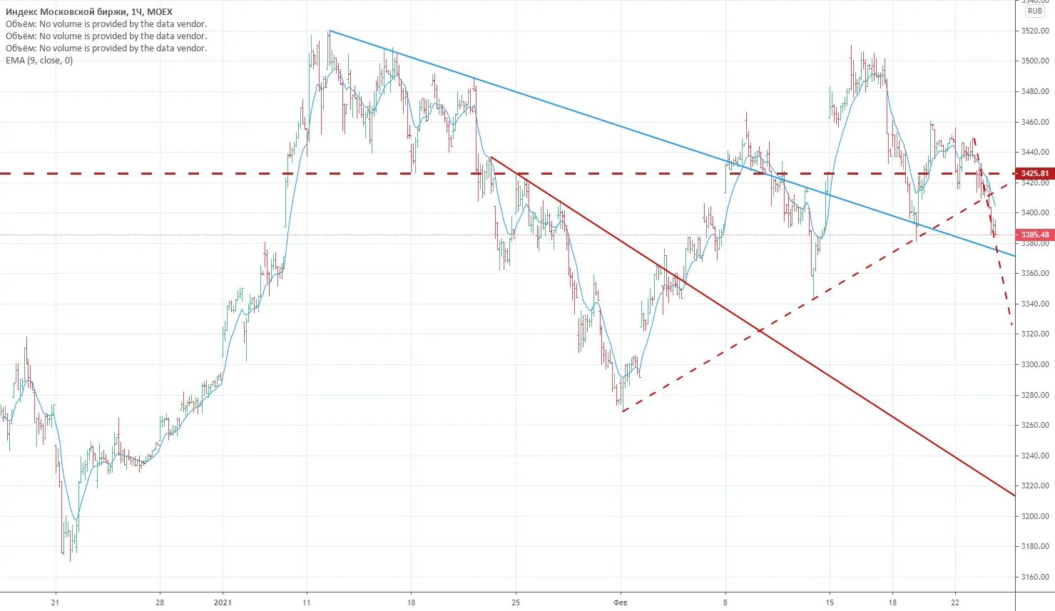 НЕФТЬ торговля интрадей - ждем Дембеля!