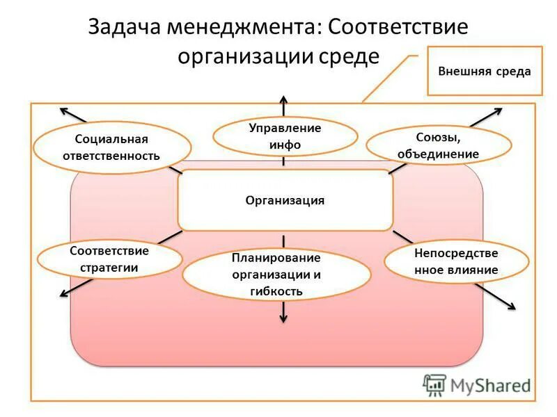 Элементы среды управления