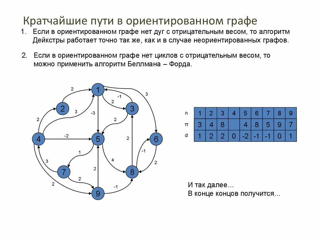 Топологическая сортировка ориентированного графа. Кратчайший путь неориентированного графа. Как найти путь в графе