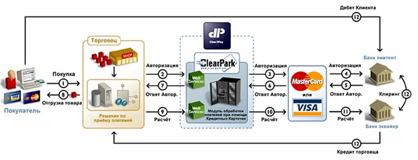 Банковская авторизация. Схема работы платежной системы visa. Схема работы платежных систем виза. Схема функционирования электронной платежной системы. Интернет эквайринг схема.