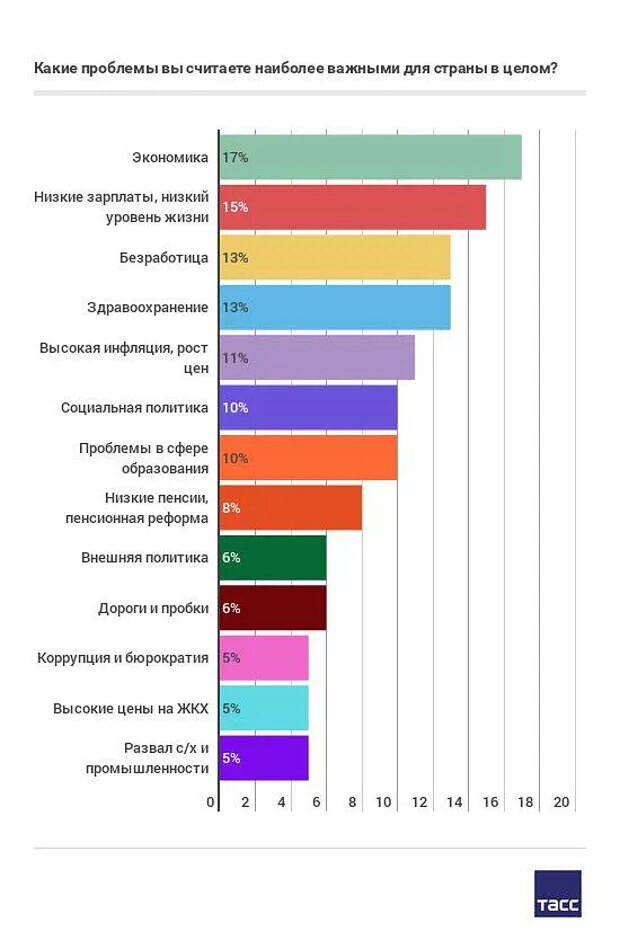 Проблемы сегодняшней россии. Проблемы россиян. Опрос социальных проблем россиян. ВЦИОМ социальные проблемы. ВЦИОМ Результаты опросов.