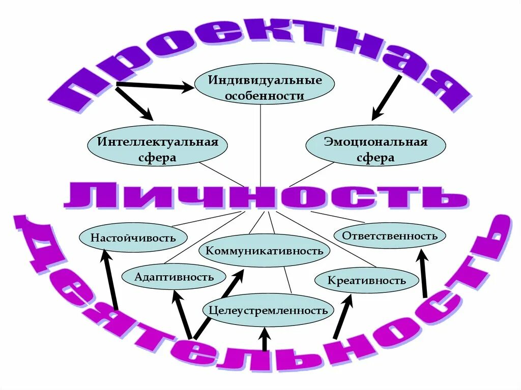 Творческого проекта деятельности учащихся:. Проектная деятельность школьников. Проектная деятельность как творчество. Проектные технологии на уроках русского языка.