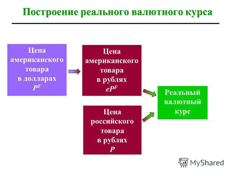 Составляющие валютного курса. Реальный валютный курс рассчитывается как. Реальный валютный курс пример. Реальный валютный курс формула. Реальный и Номинальный курс.